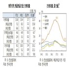 가계대출,둔화,전국,증가세,부동산,한국은행