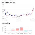 종목,점수,투자,지티지웰니스,기록,주가