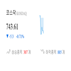 코스닥,종목,하락,1.21,반면,상승세,0.17,제조