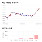 종목,점수,투자,주가,휠라코리아,기록