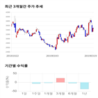 종목,점수,투자,웅진씽크빅,기록,주가