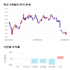 점수,종목,투자,에코마이스터,기업,기록