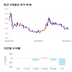 종목,점수,투자,엘티씨,측면,기록