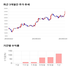 종목,점수,투자,주가,오이솔루션,기록