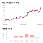 종목,점수,모티브,투자,기록,수익률