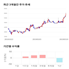 종목,점수,투자,서연이화,기록,상승