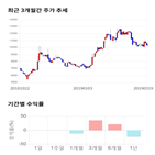 종목,점수,투자,기업,선익시스템,기록