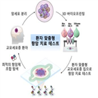 세포,프린팅,기술,암세포