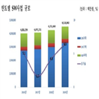 장비,수요,공공부문,작년,올해