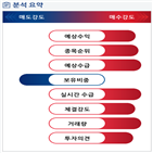 분석,기관,예상,수급,외국인,매수,종목알파