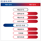 분석,기관,예상,수급,외국인,증가