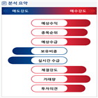 분석,예상,기관,수급,외국인,증가,삼성