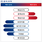 분석,기관,수급,외국인,예상,감소