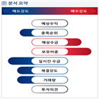 분석,기관,외국인,예상,수급,종목알파