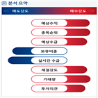 분석,증가,기관,예상,외국인,수급,확대