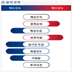 분석,기관,외국인,수급,예상,종목알파