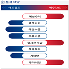 분석,예상,기관,외국인,수급,매도,종목알파