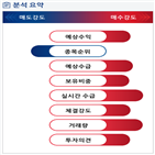 분석,예상,기관,외국인,수급,감소,매수