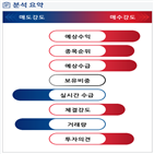 분석,예상,기관,수급,외국인,카카오,매출