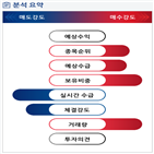 분석,기관,외국인,수급,예상