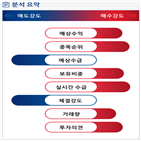 분석,기관,예상,수급,외국인,감소,증가