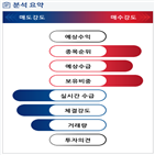 분석,기관,수급,예상,외국인,증가