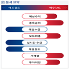 분석,기관,예상,수급,외국인,사업부,종목알파