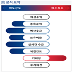 분석,기관,수급,외국인,예상,매도