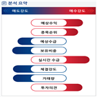 분석,기관,수급,외국인,예상,감소