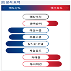 분석,수급,기관,외국인,예상,매도,종목알파