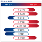 분석,예상,기관,수급,증가,외국인