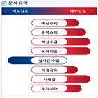 분석,기관,예상,외국인,수급,낸드,종목알파