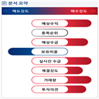 분석,기관,예상,외국인,수급,매출,매수