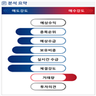 분석,기관,예상,외국인,수급