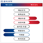 분석,기관,외국인,수급,예상,확대