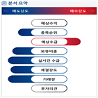 분석,기관,외국인,수급,매수,예상