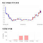 종목,점수,투자,주가,티앤알바이오팹,기록