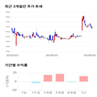 종목,점수,투자,삼보산업,기록,주가