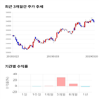 종목,점수,투자,CJ프레시웨이,주가