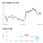 종목,점수,투자,와이아이케이,측면,기록