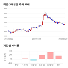 종목,점수,투자,동양피스톤,기록,주가