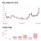 종목,점수,투자,동일방직,기록