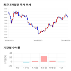 종목,점수,투자,와이엠씨,수익률,기록