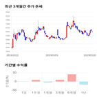 종목,점수,투자,측면,주가,기록