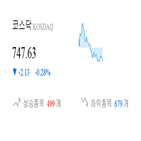 코스닥,종목,하락,0.31,반면,상승세,0.38