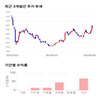 종목,점수,투자,주가,솔트웍스,기록