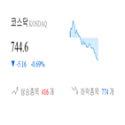 종목,코스닥,0.93,하락,반면,상승세,보이,기사