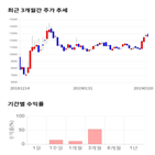 종목,점수,투자,주가,머큐리,기록