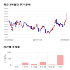 종목,점수,엑스,투자,케이아이,기록