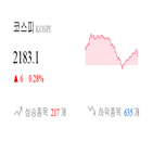 종목,코스피,보이,상승세,반면,하락,1.62